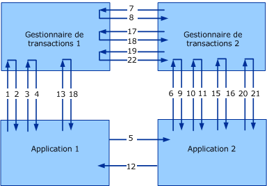 Protocoles de transaction