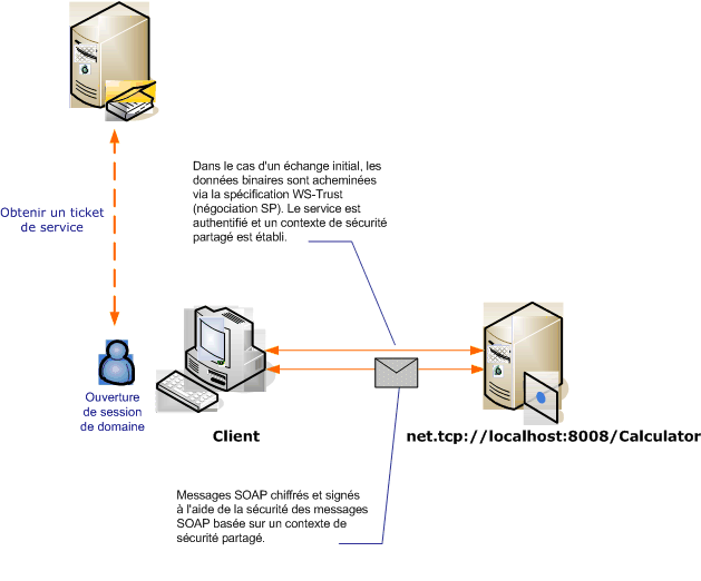 Sécurité de message avec un client Windows