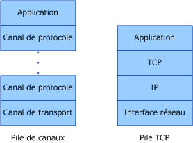 Modèle de canal