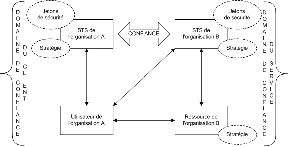 Fédération