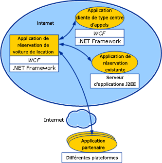 Scénario de voiture de location