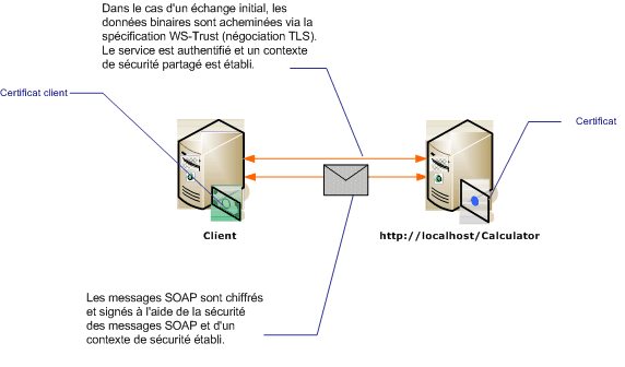 Sécurité de message à l'aide d'un certificat