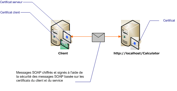 Sécurité de message avec certificats mutuels