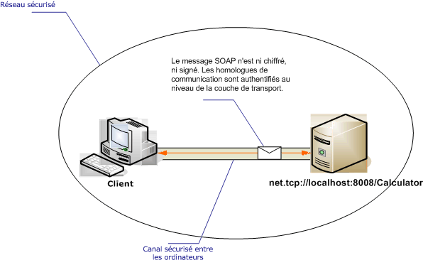 Scénario de service et client intranet non sécurisés