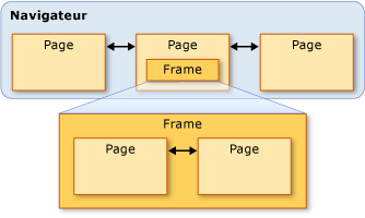 Diagramme de frame et de page