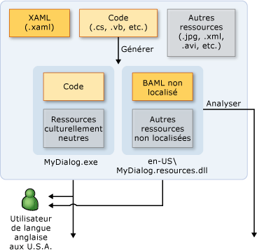 Flux du travail de localisation