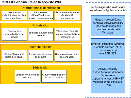 Points d'extensibilité de la sécurité WCF