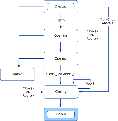 Transition d'état de canal