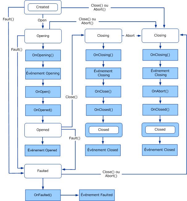 Modifications d'état