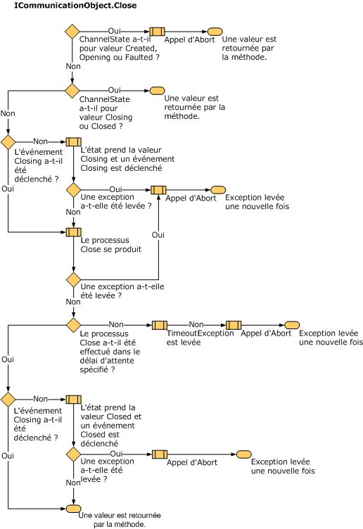 Modifications d'état