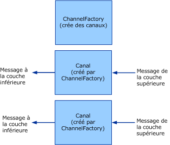 Fabriques et canaux clients