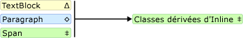 Diagramme : schéma parent/enfant pour Paragraph