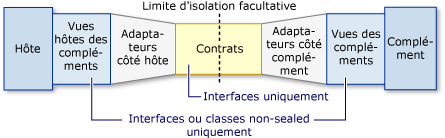 Modèle de pipeline de complément.