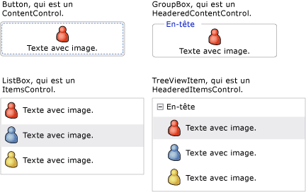 Button, GroupBox, Listbox, TreeViewItem