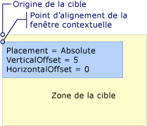 Popup avec positionnement Absolute ou AbsolutePoint