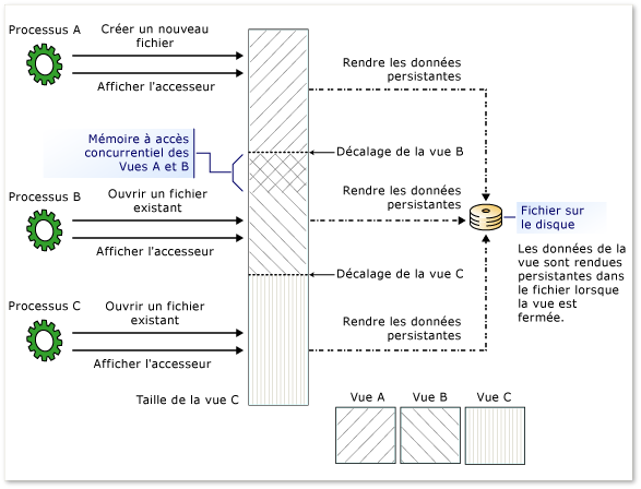 Affiche les vues dans un fichier mappé en mémoire.