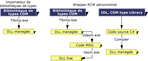 Importateur de bibliothèque de types