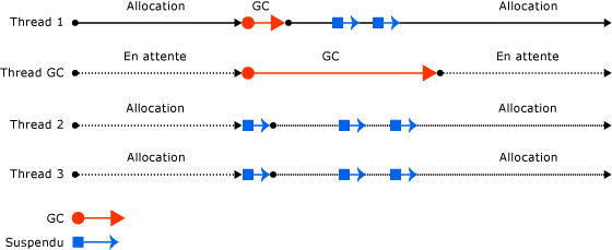 Threads de nettoyage de la mémoire simultanés