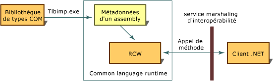 Personnalisation de wrappers standard