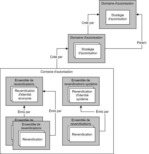 Gestion des revendications et de l'autorisation