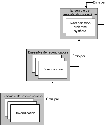 Gestion des revendications et de l'autorisation