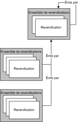 Gestion des revendications et de l'autorisation