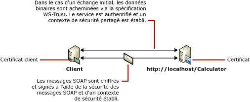 Client avec certificat