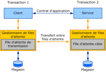 File d'attente avec transactions