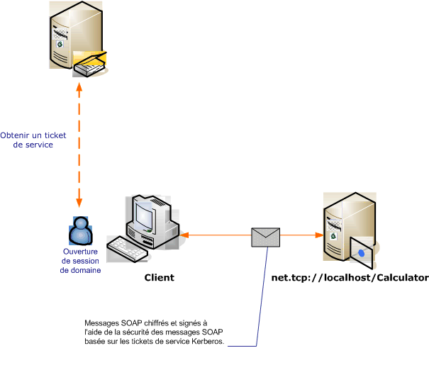 Sécurité de message sans négociation d'informations d'identification