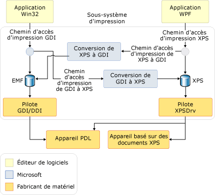 Système d'impression XPS