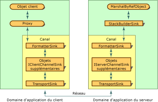 Récepteurs et chaînes de récepteurs