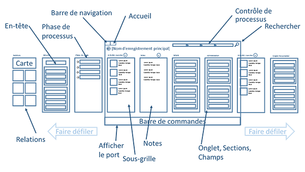 Diagramme d'un formulaire dans Dynamics CRM pour tablettes