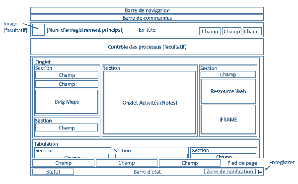 Schéma indiquant la structure du formulaire d'entité mise à jour dans CRM