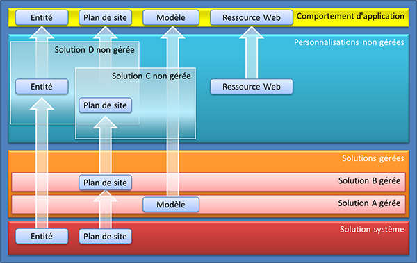 Superposition de solutions