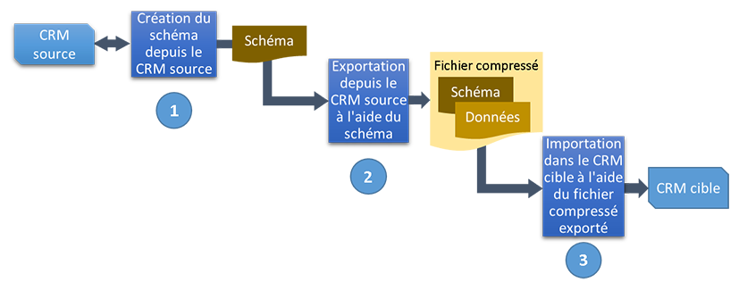 Diagramme de flux de processus Configuration Migration