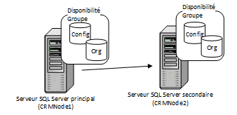 Instance de cluster de basculement impliquant 2 nœuds SQL Server 2012