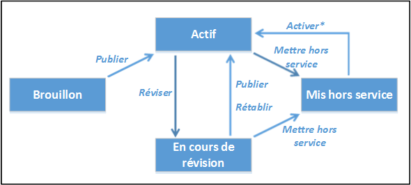 Transitions de cycle de vie et d'état du produit