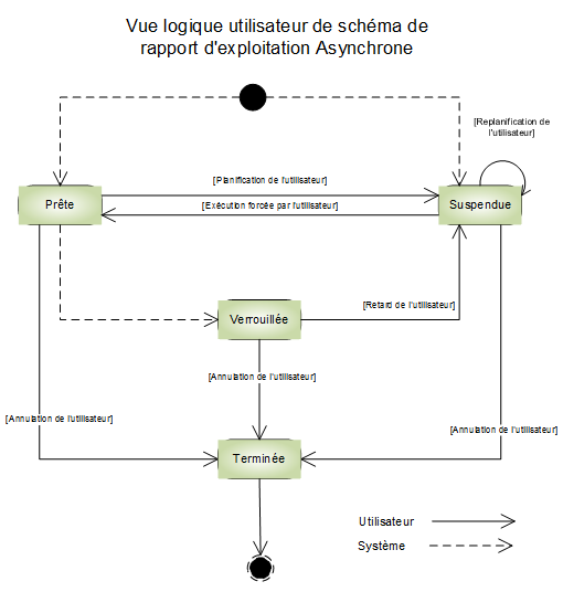 Diagramme d'état asyncoperation