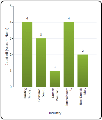 Exemple de graphique en histogrammes : comptes par secteur d'activité