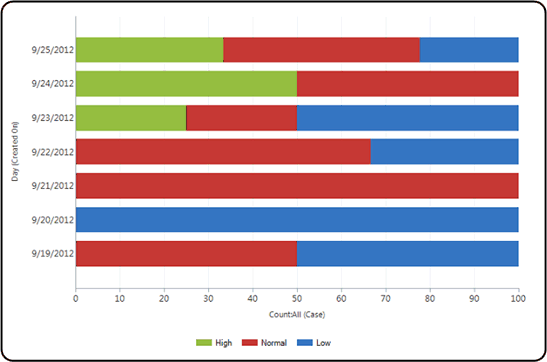 Exemple de graphique empilé à 100 %