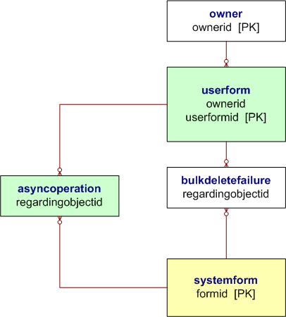 Modèle d'entité Tableau de bord