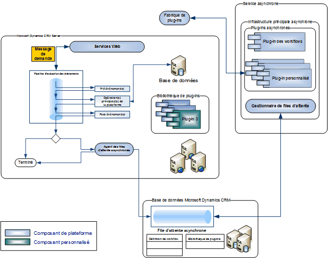 Architecture de traitement des événements