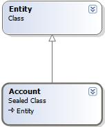 Hiérarchie des classes d'entité pour CRM 2011