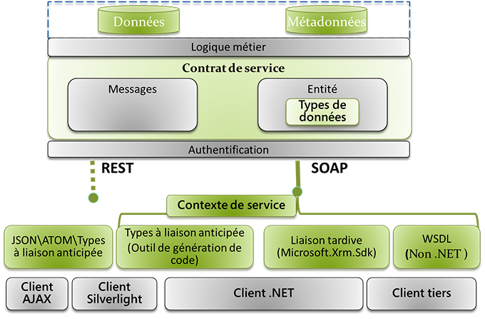 Scénarios de programmabilité