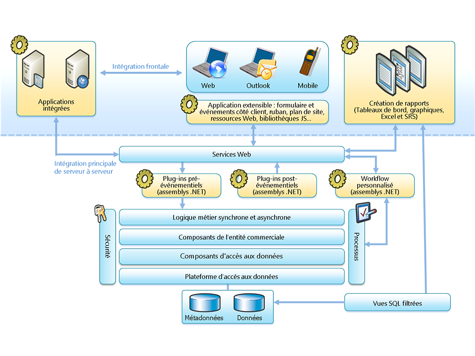 Architecture du kit de développement logiciel Microsoft Dynamics CRM