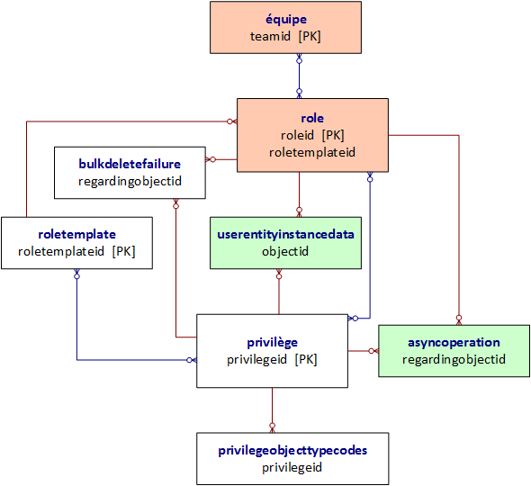 Diagramme de relation d'entité Privilège et Rôle