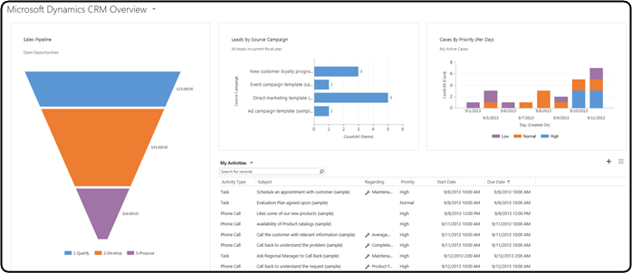 Exemple de tableau de bord : présentation de Microsoft Dynamics CRM