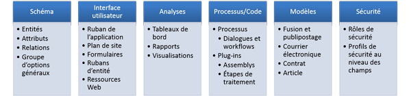 Composants de solution