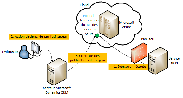 Scénario Microsoft Dynamics CRM vers Service Bus