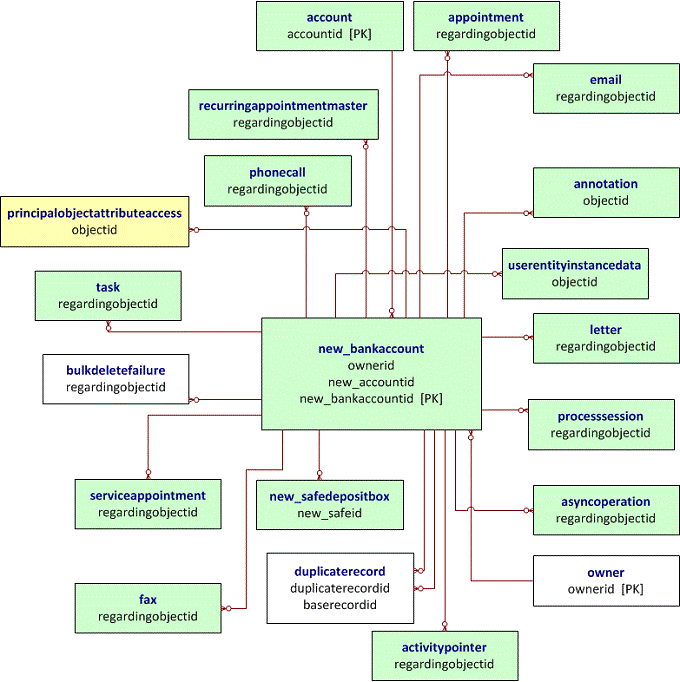 Diagramme des relations d'entité pour les entités personnalisées